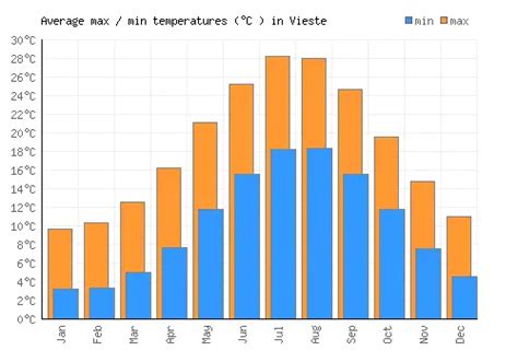 Weather Viesītes .